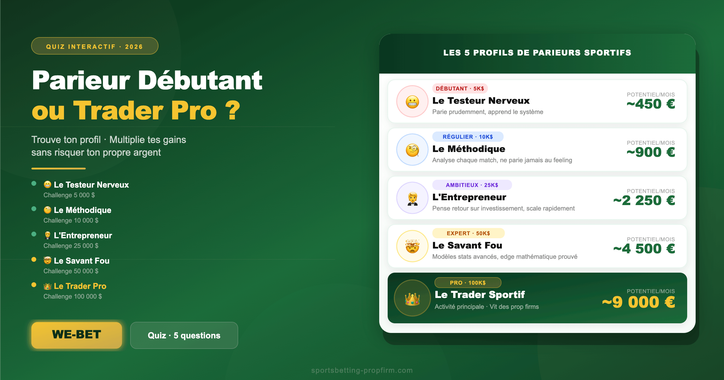 Infographie des 5 profils de parieurs sportifs en prop firm : le Testeur Nerveux (5K$), le Méthodique (10K$), l'Entrepreneur (25K$), le Savant Fou (50K$) et le Trader Pro (100K$) avec leur potentiel de gains mensuel